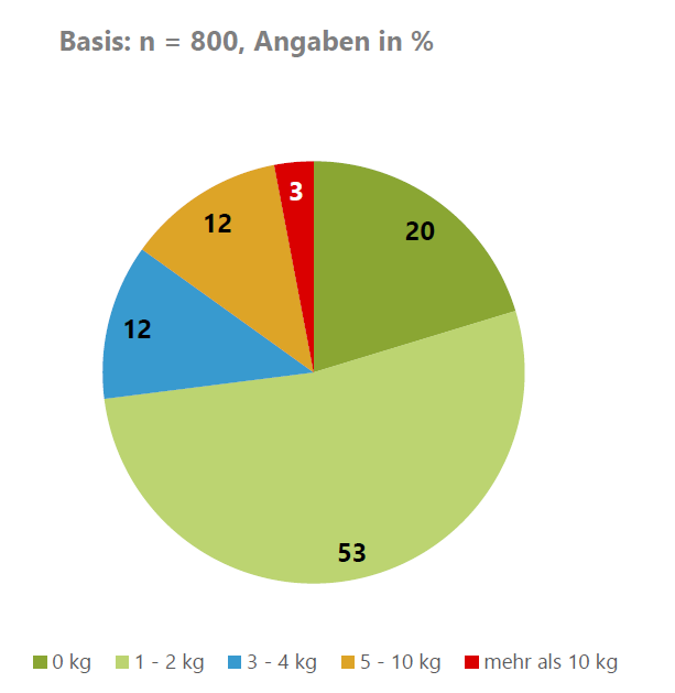 Ergebnisse als Kreisdiagramm: 0kg - 20%, 1-2kg - 53%, 3-4kg - 12%, 5-10kg - 12%, mehr als 10kg - 3%