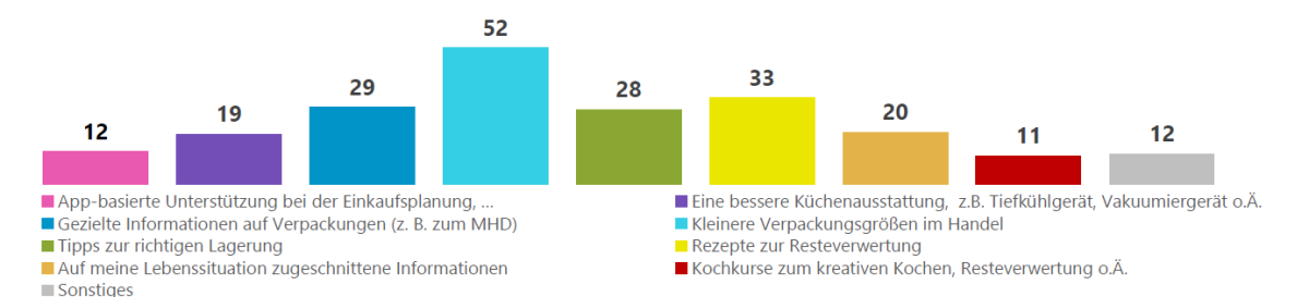 Darstellung der Ergebnisse als Balkendiagramm