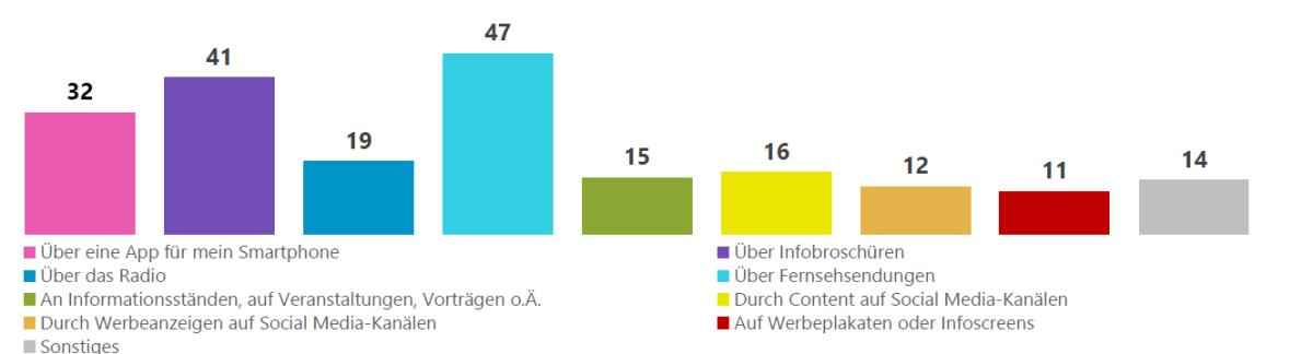 Darstellung der Ergebnisse als Balkendiagramm