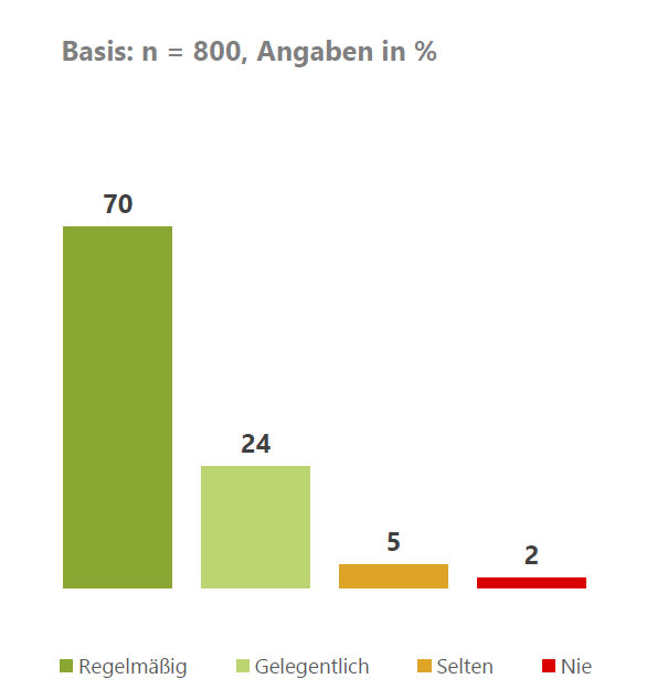 Ergebnisse als Balkendiagramm