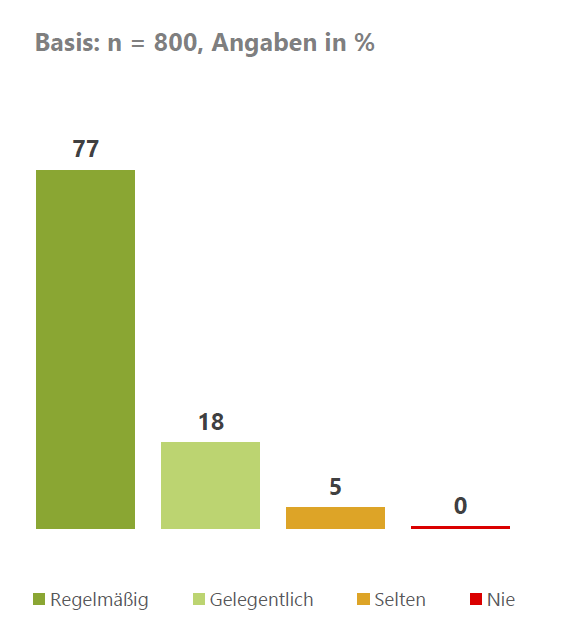 Ergebnisse als Balkendiagramm