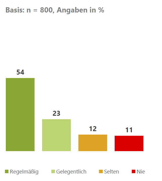Ergebnisse als Balkendiagramm