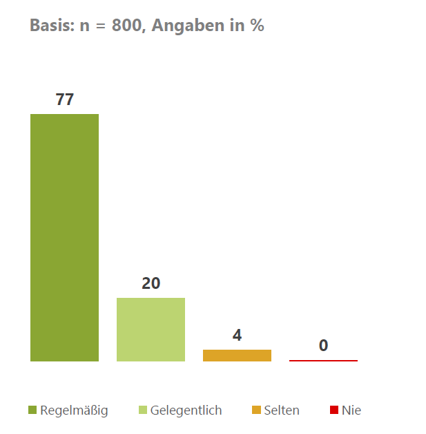 Ergebnisse als Balkendiagramm