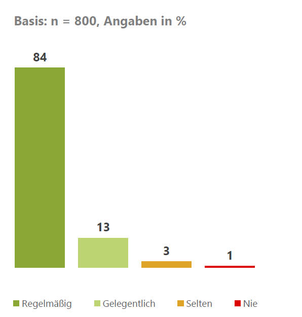 Ergebnisse als Balkendiagramm