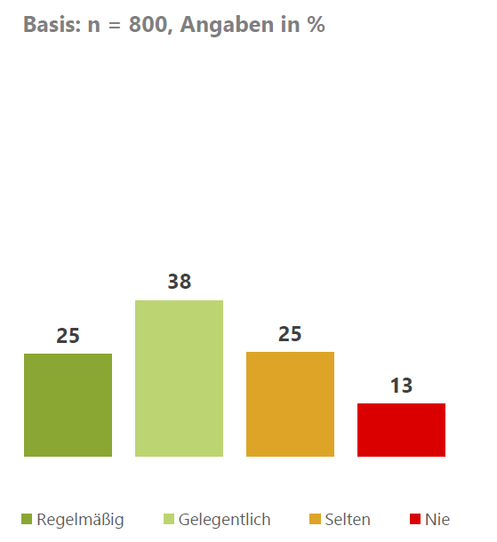 Ergebnisse als Balkendiagramm