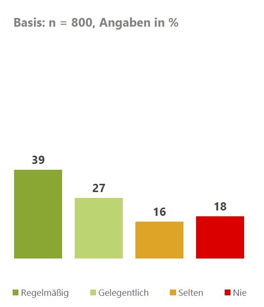 Ergebnisse als Balkendiagramm
