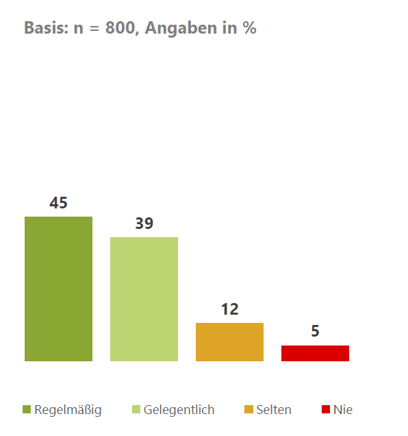 Ergebnisse als Balkendiagramm