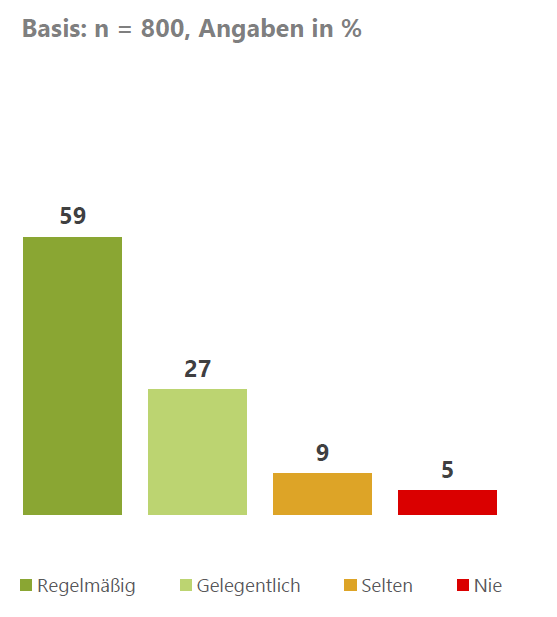 Ergebnisse als Balkendiagramm