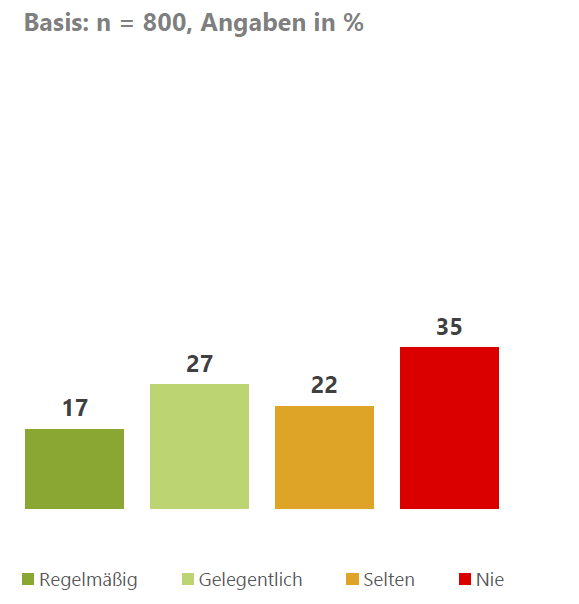 Ergebnisse als Balkendiagramm