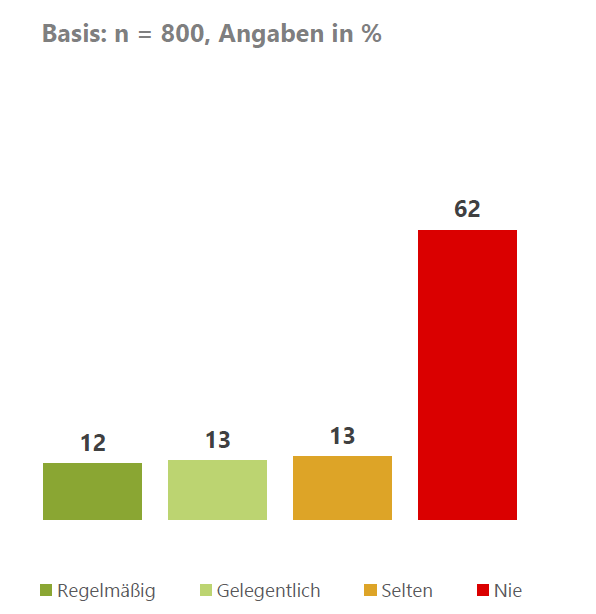 Ergebnisse als Balkendiagramm